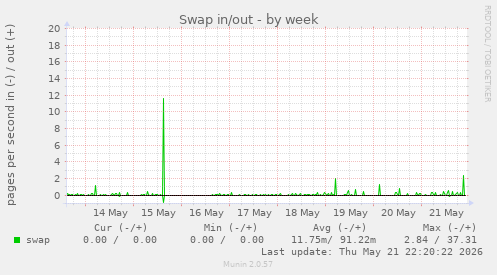 Swap in/out