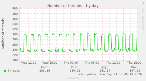 Number of threads