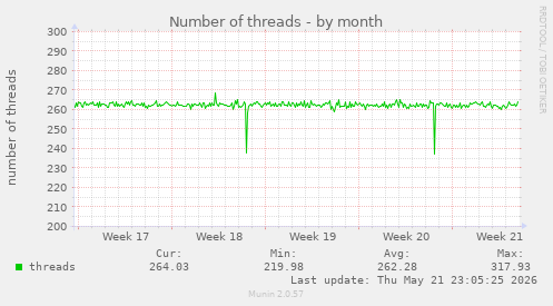 Number of threads
