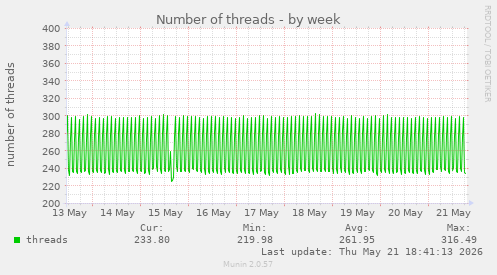 Number of threads