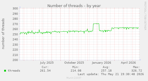 Number of threads