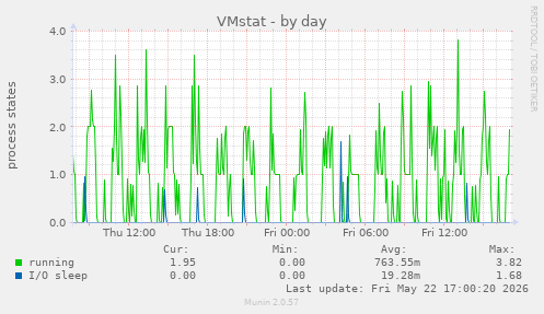 VMstat