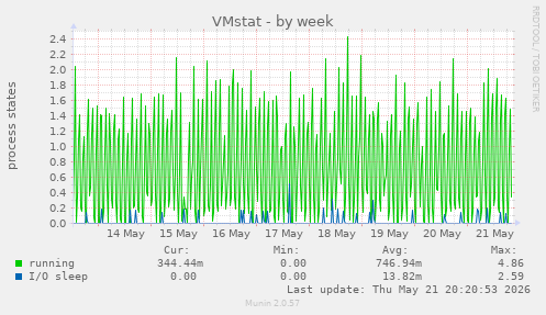 VMstat
