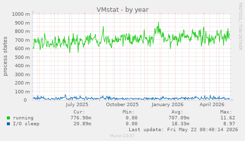VMstat