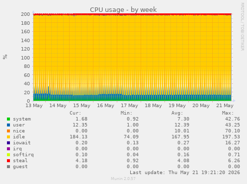 CPU usage