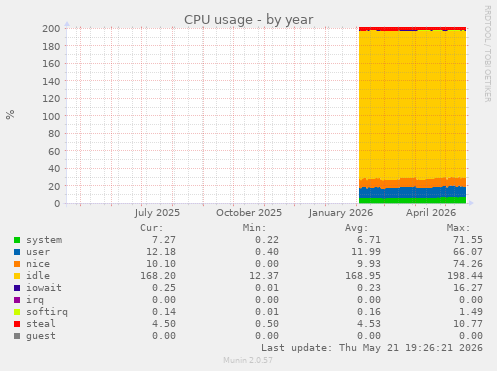 CPU usage