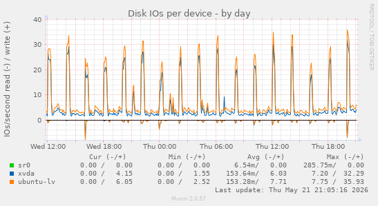 Disk IOs per device