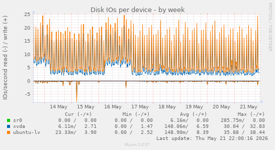 Disk IOs per device