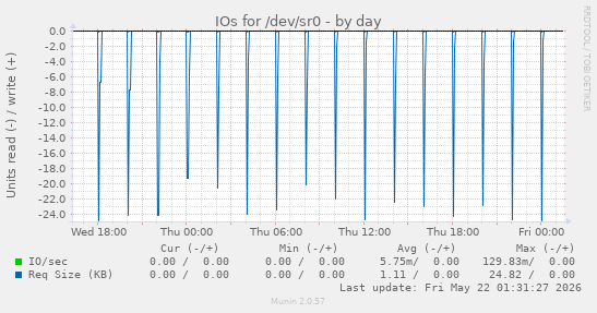 IOs for /dev/sr0