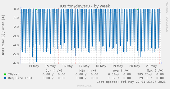 IOs for /dev/sr0
