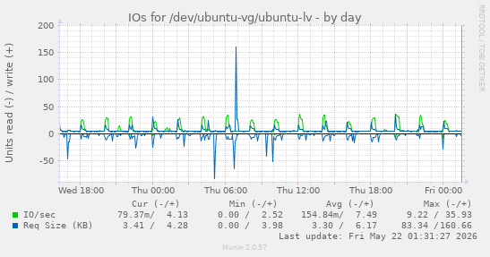 IOs for /dev/ubuntu-vg/ubuntu-lv