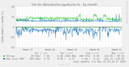 monthly graph