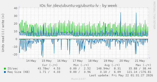 IOs for /dev/ubuntu-vg/ubuntu-lv
