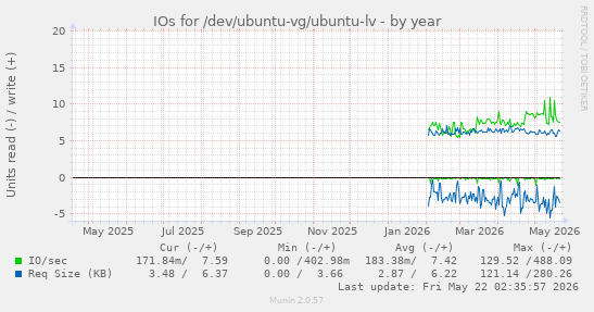 yearly graph