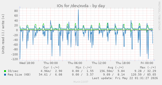 IOs for /dev/xvda