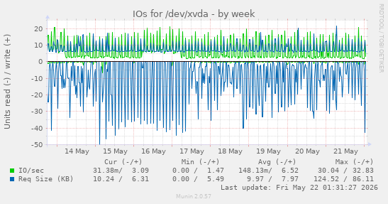 IOs for /dev/xvda