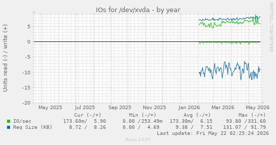yearly graph