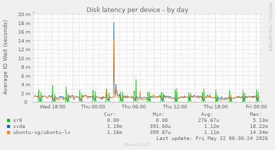 Disk latency per device