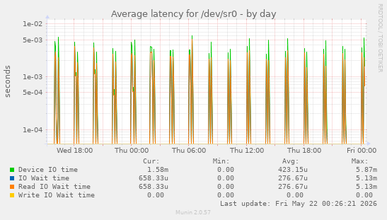 Average latency for /dev/sr0