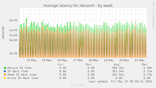 Average latency for /dev/sr0