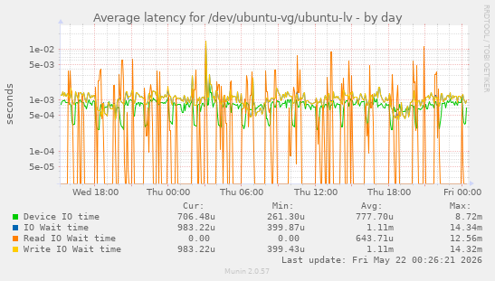 Average latency for /dev/ubuntu-vg/ubuntu-lv