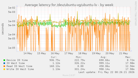 Average latency for /dev/ubuntu-vg/ubuntu-lv