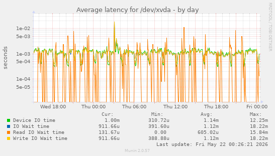 Average latency for /dev/xvda