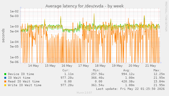 Average latency for /dev/xvda