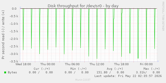 Disk throughput for /dev/sr0