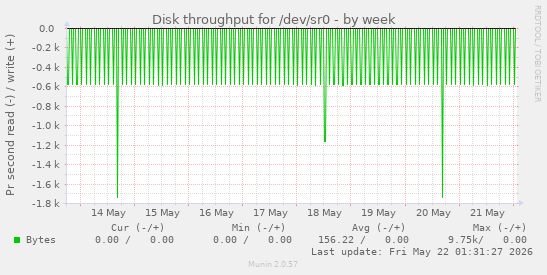 Disk throughput for /dev/sr0
