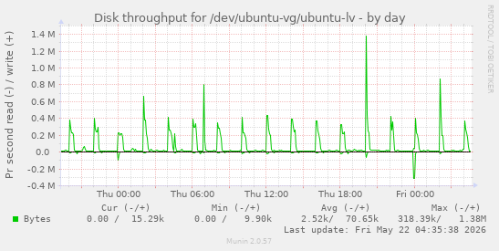 Disk throughput for /dev/ubuntu-vg/ubuntu-lv