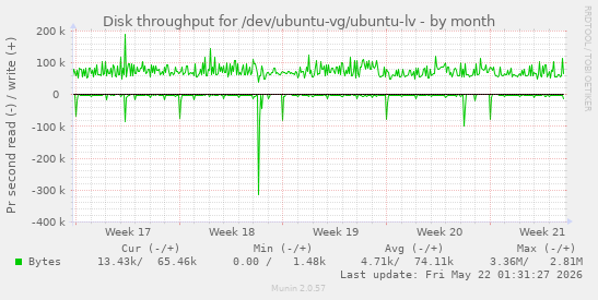 monthly graph