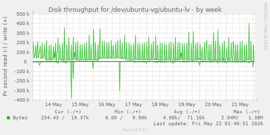 Disk throughput for /dev/ubuntu-vg/ubuntu-lv