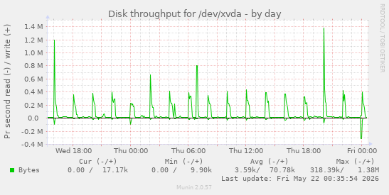 Disk throughput for /dev/xvda