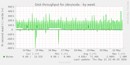 Disk throughput for /dev/xvda