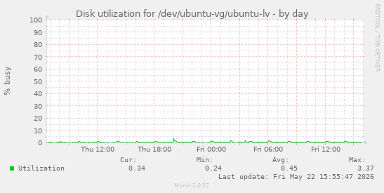 Disk utilization for /dev/ubuntu-vg/ubuntu-lv