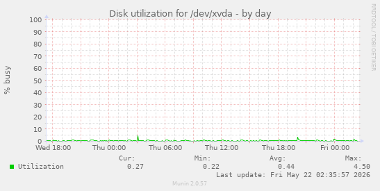 Disk utilization for /dev/xvda