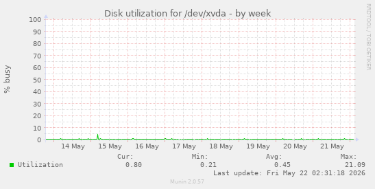 Disk utilization for /dev/xvda