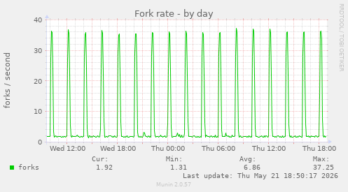 Fork rate