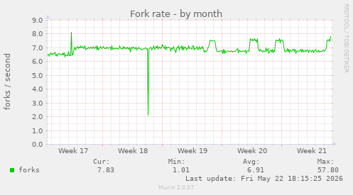 Fork rate