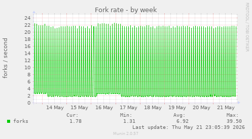 Fork rate