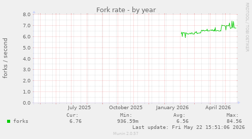 Fork rate
