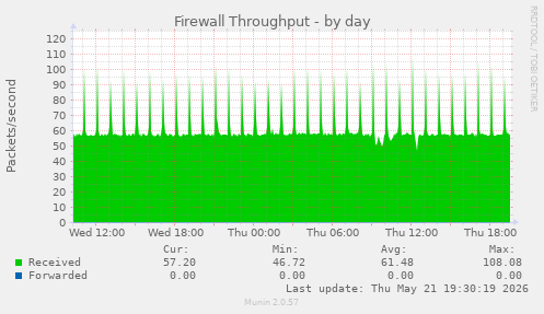 Firewall Throughput