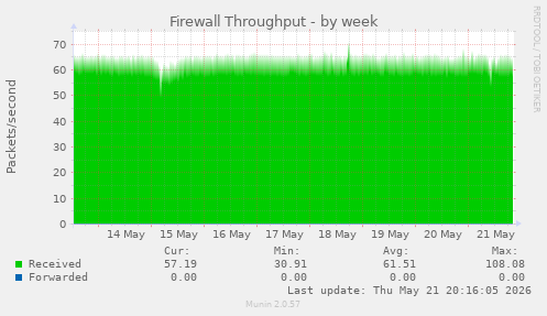 Firewall Throughput