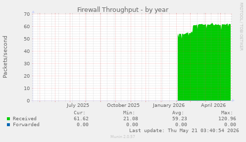 Firewall Throughput