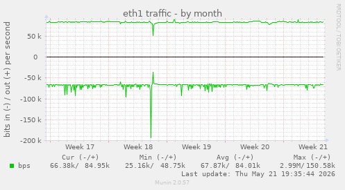 eth1 traffic