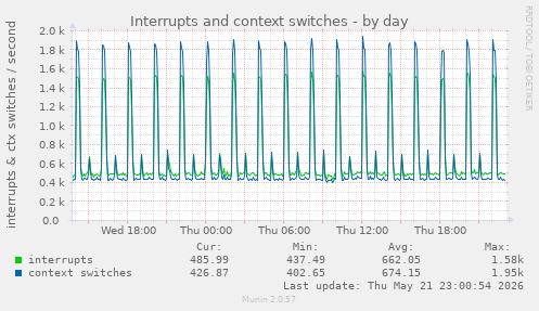 Interrupts and context switches