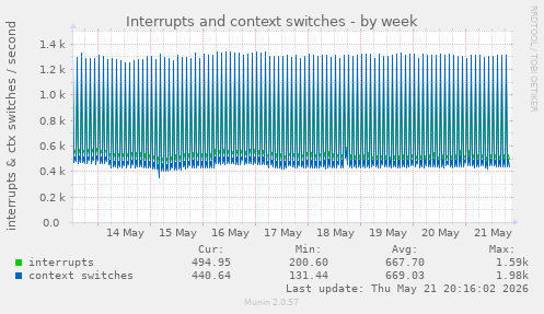 Interrupts and context switches