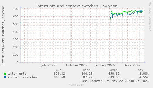yearly graph