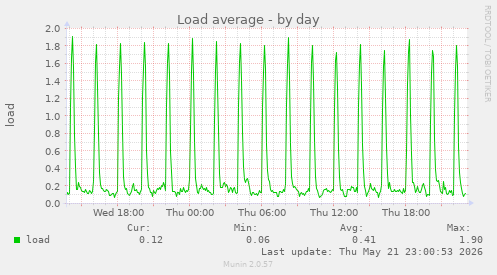 Load average